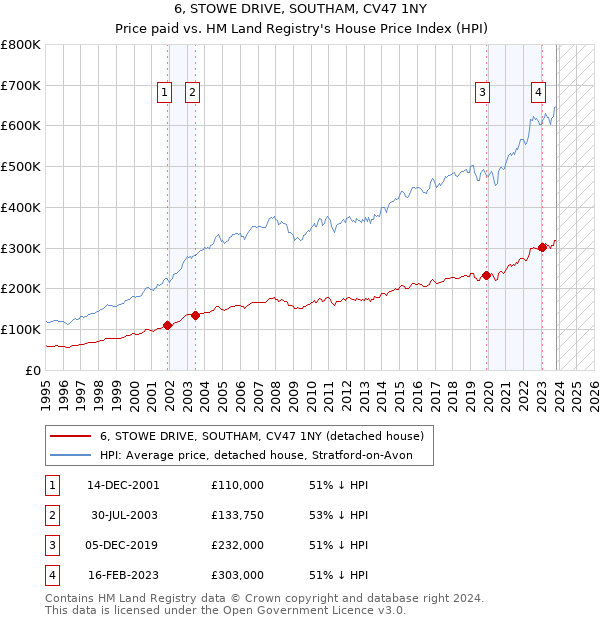 6, STOWE DRIVE, SOUTHAM, CV47 1NY: Price paid vs HM Land Registry's House Price Index