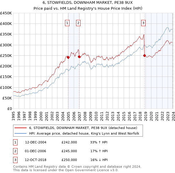 6, STOWFIELDS, DOWNHAM MARKET, PE38 9UX: Price paid vs HM Land Registry's House Price Index