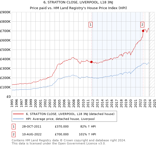 6, STRATTON CLOSE, LIVERPOOL, L18 3NJ: Price paid vs HM Land Registry's House Price Index
