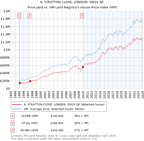 6, STRATTON CLOSE, LONDON, SW19 3JF: Price paid vs HM Land Registry's House Price Index
