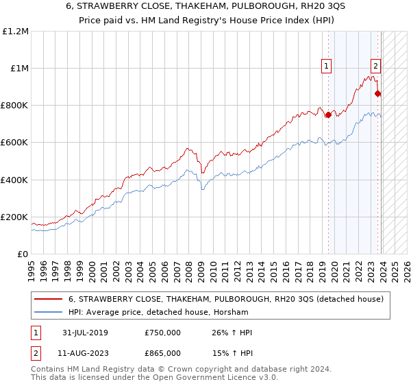 6, STRAWBERRY CLOSE, THAKEHAM, PULBOROUGH, RH20 3QS: Price paid vs HM Land Registry's House Price Index