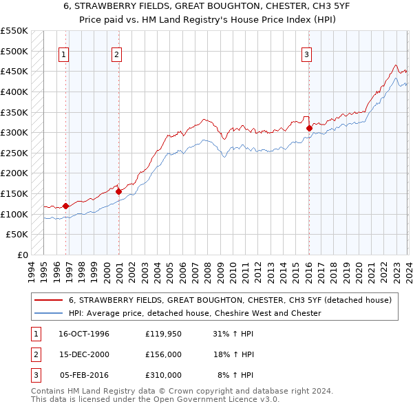 6, STRAWBERRY FIELDS, GREAT BOUGHTON, CHESTER, CH3 5YF: Price paid vs HM Land Registry's House Price Index