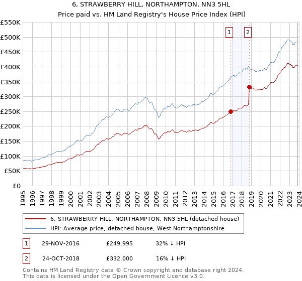 6, STRAWBERRY HILL, NORTHAMPTON, NN3 5HL: Price paid vs HM Land Registry's House Price Index