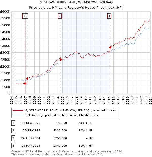 6, STRAWBERRY LANE, WILMSLOW, SK9 6AQ: Price paid vs HM Land Registry's House Price Index