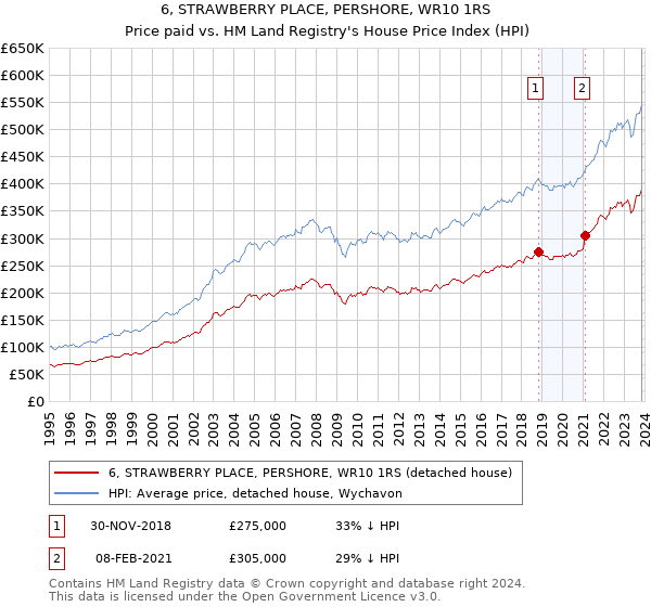 6, STRAWBERRY PLACE, PERSHORE, WR10 1RS: Price paid vs HM Land Registry's House Price Index