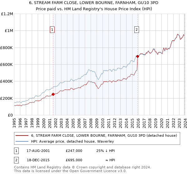 6, STREAM FARM CLOSE, LOWER BOURNE, FARNHAM, GU10 3PD: Price paid vs HM Land Registry's House Price Index