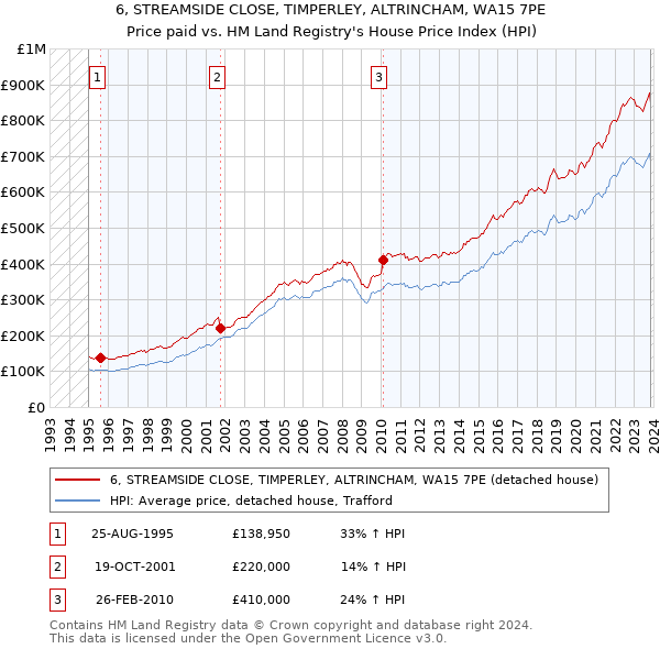 6, STREAMSIDE CLOSE, TIMPERLEY, ALTRINCHAM, WA15 7PE: Price paid vs HM Land Registry's House Price Index