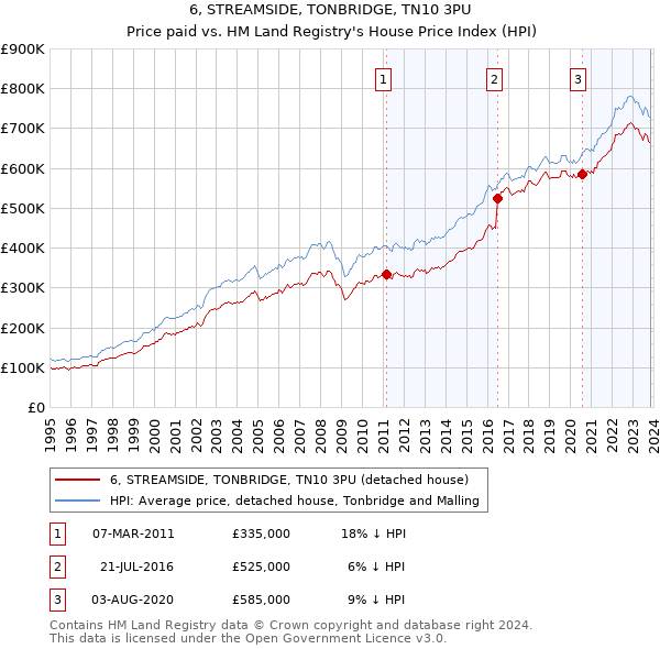 6, STREAMSIDE, TONBRIDGE, TN10 3PU: Price paid vs HM Land Registry's House Price Index
