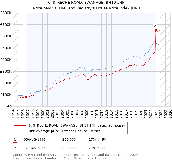6, STRECHE ROAD, SWANAGE, BH19 1NF: Price paid vs HM Land Registry's House Price Index