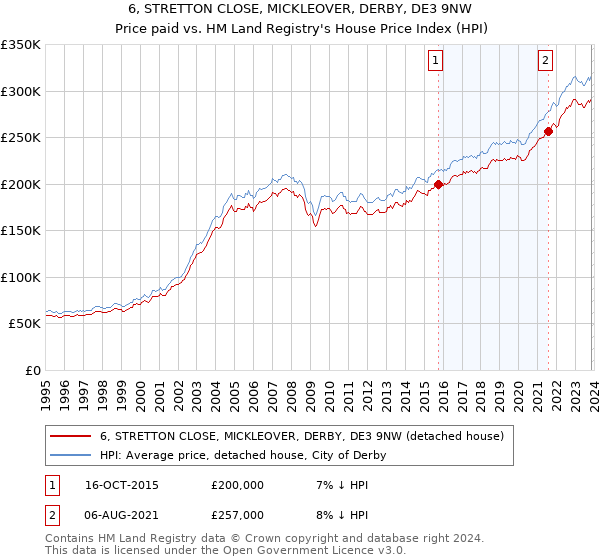 6, STRETTON CLOSE, MICKLEOVER, DERBY, DE3 9NW: Price paid vs HM Land Registry's House Price Index
