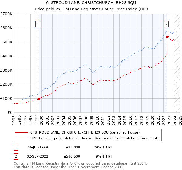 6, STROUD LANE, CHRISTCHURCH, BH23 3QU: Price paid vs HM Land Registry's House Price Index