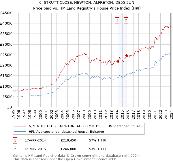 6, STRUTT CLOSE, NEWTON, ALFRETON, DE55 5UN: Price paid vs HM Land Registry's House Price Index