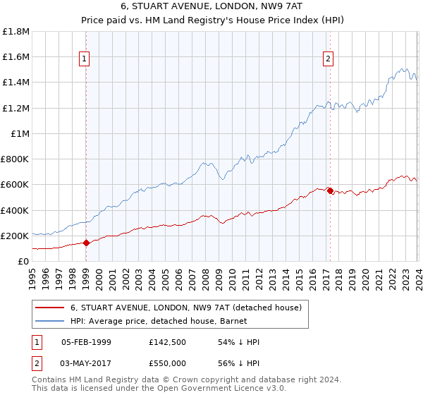 6, STUART AVENUE, LONDON, NW9 7AT: Price paid vs HM Land Registry's House Price Index
