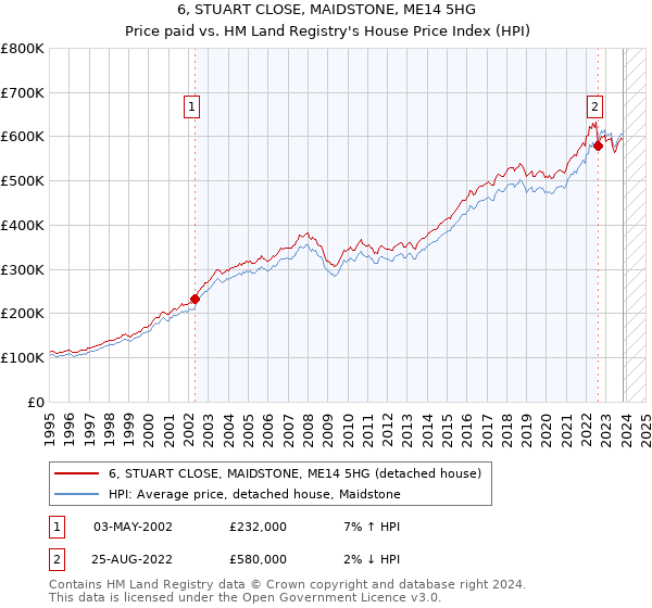6, STUART CLOSE, MAIDSTONE, ME14 5HG: Price paid vs HM Land Registry's House Price Index