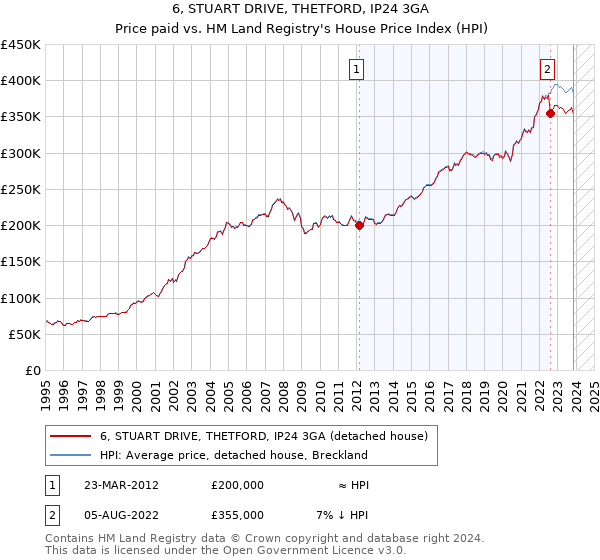 6, STUART DRIVE, THETFORD, IP24 3GA: Price paid vs HM Land Registry's House Price Index