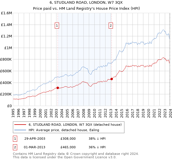 6, STUDLAND ROAD, LONDON, W7 3QX: Price paid vs HM Land Registry's House Price Index