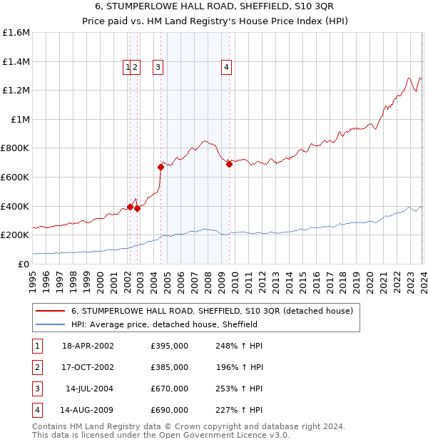 6, STUMPERLOWE HALL ROAD, SHEFFIELD, S10 3QR: Price paid vs HM Land Registry's House Price Index