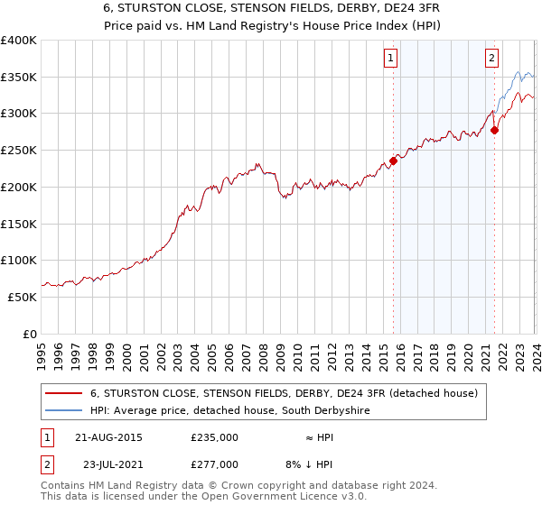 6, STURSTON CLOSE, STENSON FIELDS, DERBY, DE24 3FR: Price paid vs HM Land Registry's House Price Index