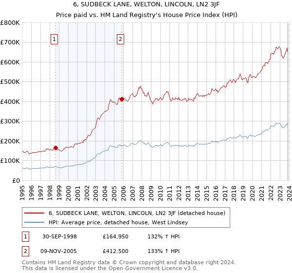6, SUDBECK LANE, WELTON, LINCOLN, LN2 3JF: Price paid vs HM Land Registry's House Price Index