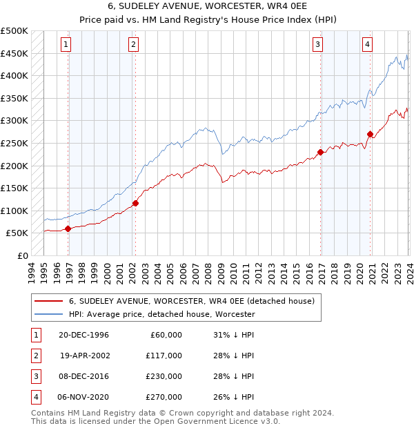 6, SUDELEY AVENUE, WORCESTER, WR4 0EE: Price paid vs HM Land Registry's House Price Index