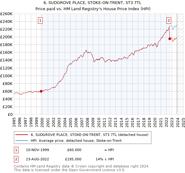 6, SUDGROVE PLACE, STOKE-ON-TRENT, ST3 7TL: Price paid vs HM Land Registry's House Price Index