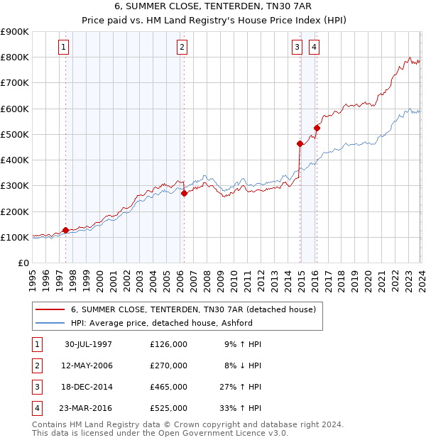6, SUMMER CLOSE, TENTERDEN, TN30 7AR: Price paid vs HM Land Registry's House Price Index