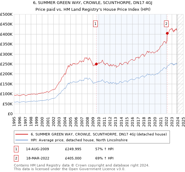 6, SUMMER GREEN WAY, CROWLE, SCUNTHORPE, DN17 4GJ: Price paid vs HM Land Registry's House Price Index