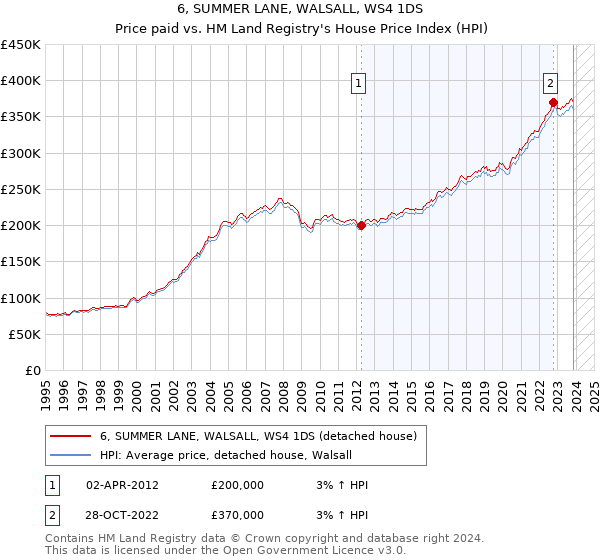 6, SUMMER LANE, WALSALL, WS4 1DS: Price paid vs HM Land Registry's House Price Index