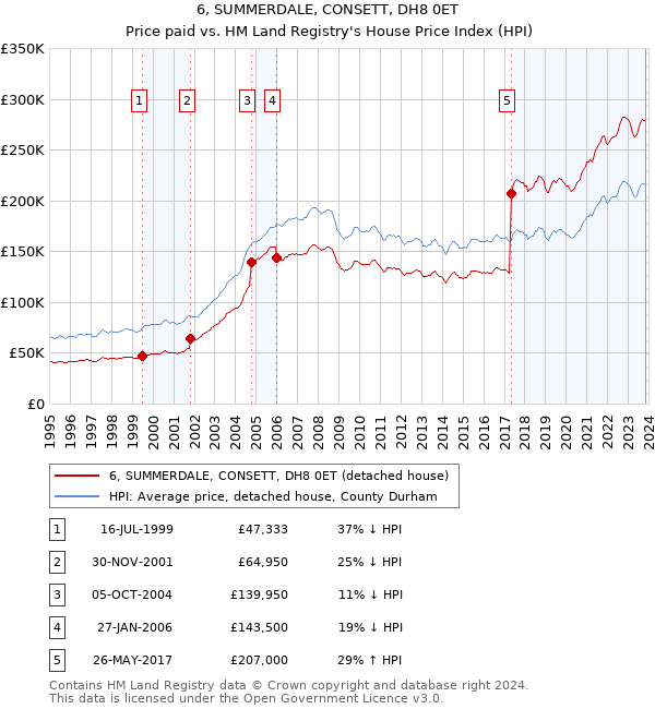 6, SUMMERDALE, CONSETT, DH8 0ET: Price paid vs HM Land Registry's House Price Index