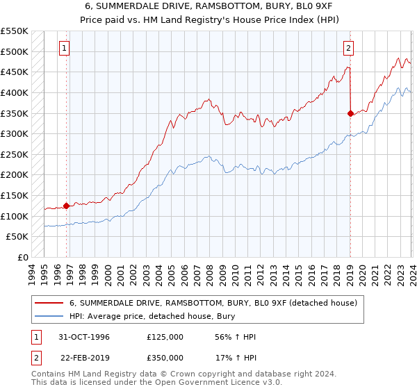 6, SUMMERDALE DRIVE, RAMSBOTTOM, BURY, BL0 9XF: Price paid vs HM Land Registry's House Price Index