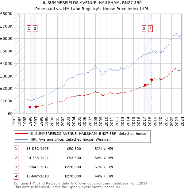 6, SUMMERFIELDS AVENUE, HAILSHAM, BN27 3BP: Price paid vs HM Land Registry's House Price Index