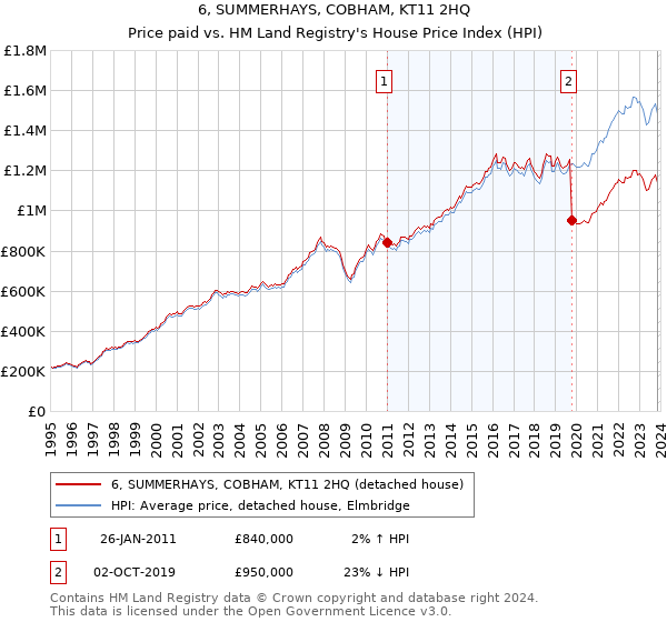6, SUMMERHAYS, COBHAM, KT11 2HQ: Price paid vs HM Land Registry's House Price Index