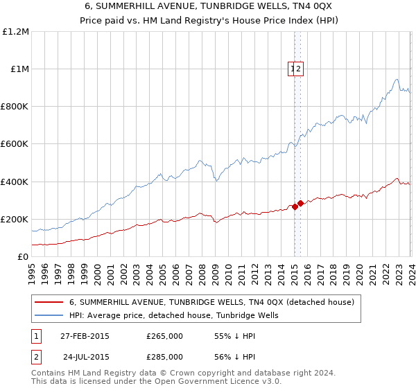 6, SUMMERHILL AVENUE, TUNBRIDGE WELLS, TN4 0QX: Price paid vs HM Land Registry's House Price Index