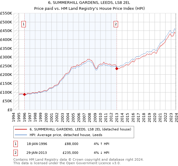 6, SUMMERHILL GARDENS, LEEDS, LS8 2EL: Price paid vs HM Land Registry's House Price Index
