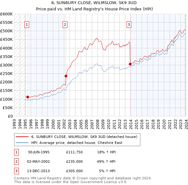 6, SUNBURY CLOSE, WILMSLOW, SK9 3UD: Price paid vs HM Land Registry's House Price Index