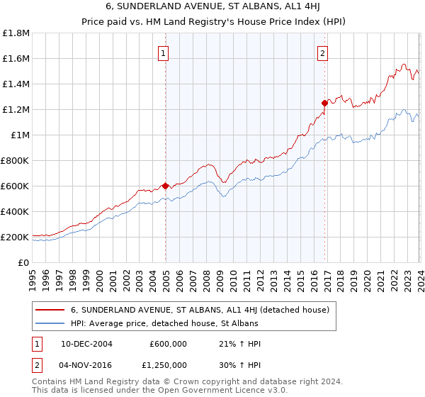 6, SUNDERLAND AVENUE, ST ALBANS, AL1 4HJ: Price paid vs HM Land Registry's House Price Index