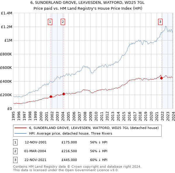 6, SUNDERLAND GROVE, LEAVESDEN, WATFORD, WD25 7GL: Price paid vs HM Land Registry's House Price Index