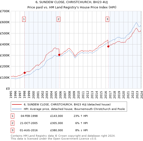 6, SUNDEW CLOSE, CHRISTCHURCH, BH23 4UJ: Price paid vs HM Land Registry's House Price Index