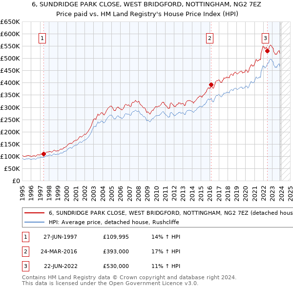 6, SUNDRIDGE PARK CLOSE, WEST BRIDGFORD, NOTTINGHAM, NG2 7EZ: Price paid vs HM Land Registry's House Price Index