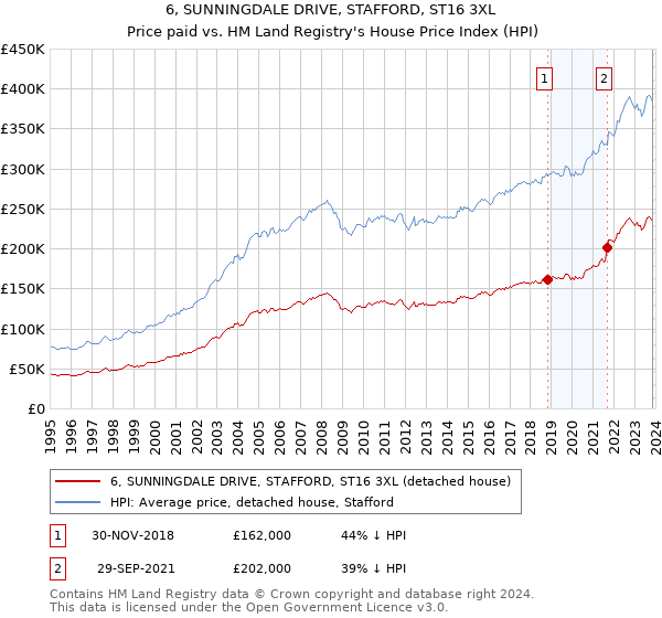 6, SUNNINGDALE DRIVE, STAFFORD, ST16 3XL: Price paid vs HM Land Registry's House Price Index