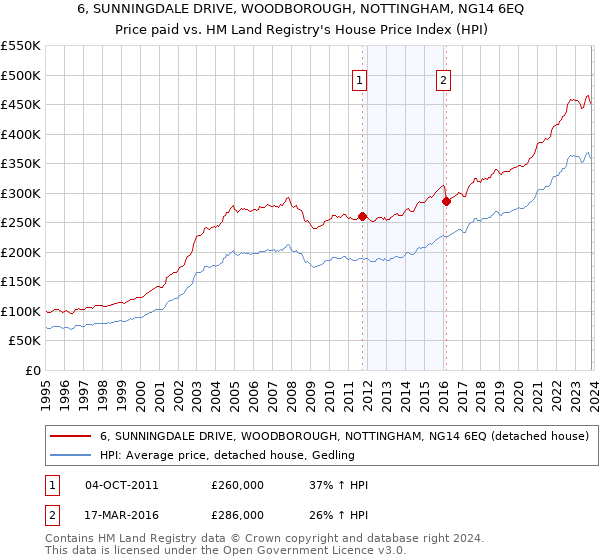 6, SUNNINGDALE DRIVE, WOODBOROUGH, NOTTINGHAM, NG14 6EQ: Price paid vs HM Land Registry's House Price Index