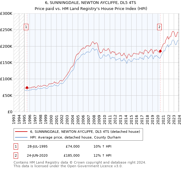 6, SUNNINGDALE, NEWTON AYCLIFFE, DL5 4TS: Price paid vs HM Land Registry's House Price Index