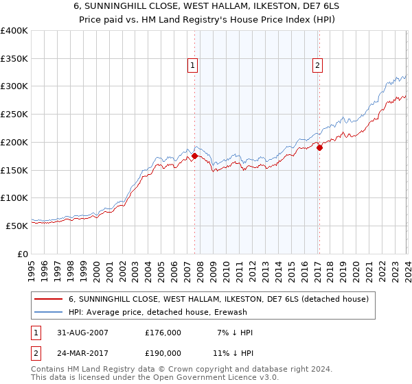 6, SUNNINGHILL CLOSE, WEST HALLAM, ILKESTON, DE7 6LS: Price paid vs HM Land Registry's House Price Index