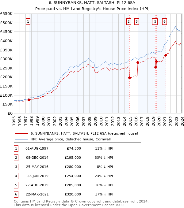 6, SUNNYBANKS, HATT, SALTASH, PL12 6SA: Price paid vs HM Land Registry's House Price Index