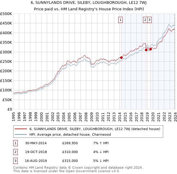 6, SUNNYLANDS DRIVE, SILEBY, LOUGHBOROUGH, LE12 7WJ: Price paid vs HM Land Registry's House Price Index