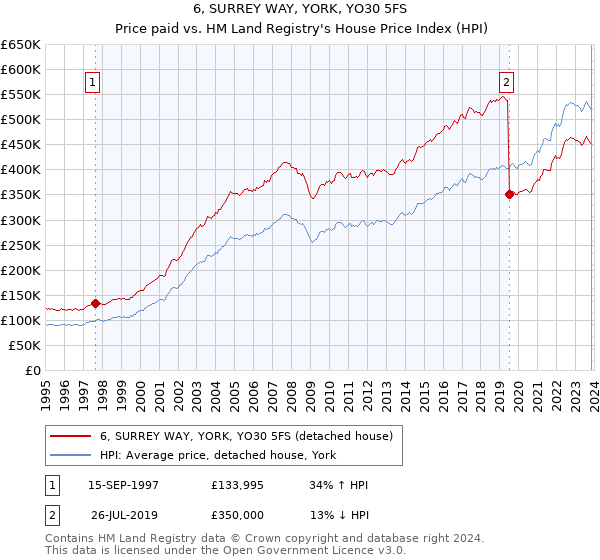 6, SURREY WAY, YORK, YO30 5FS: Price paid vs HM Land Registry's House Price Index