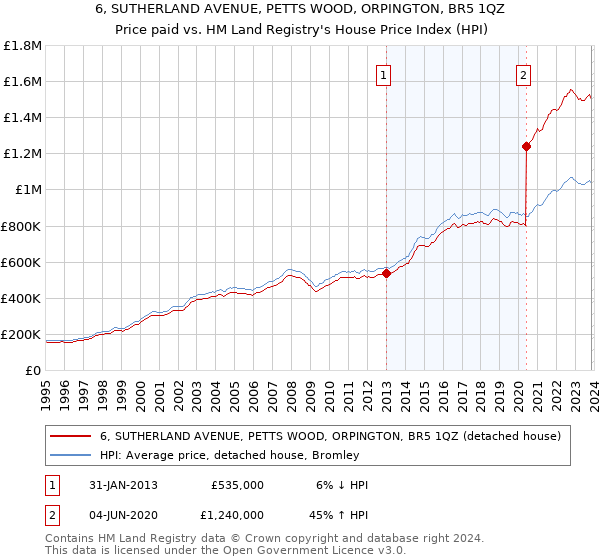 6, SUTHERLAND AVENUE, PETTS WOOD, ORPINGTON, BR5 1QZ: Price paid vs HM Land Registry's House Price Index