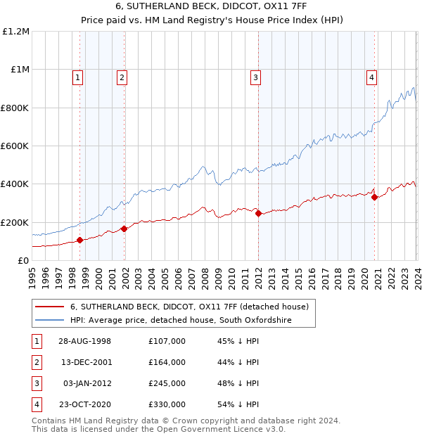 6, SUTHERLAND BECK, DIDCOT, OX11 7FF: Price paid vs HM Land Registry's House Price Index