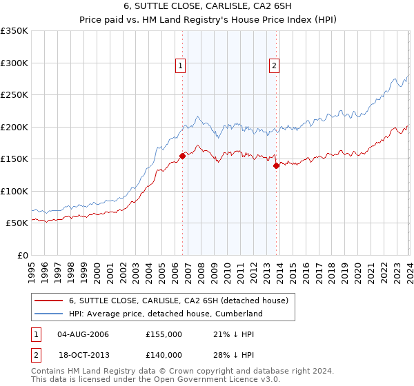 6, SUTTLE CLOSE, CARLISLE, CA2 6SH: Price paid vs HM Land Registry's House Price Index