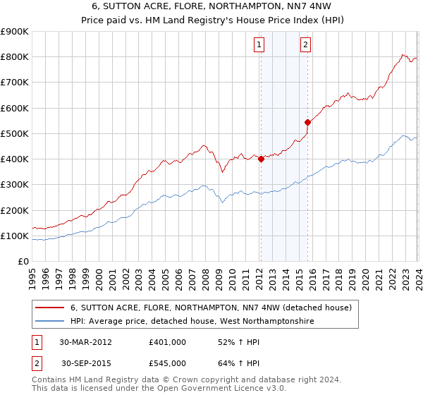 6, SUTTON ACRE, FLORE, NORTHAMPTON, NN7 4NW: Price paid vs HM Land Registry's House Price Index